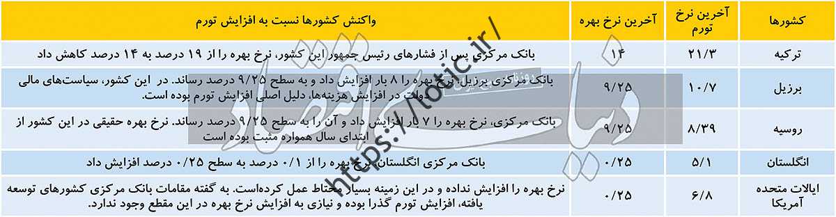 پنج درس اقتصادی در سال 2021